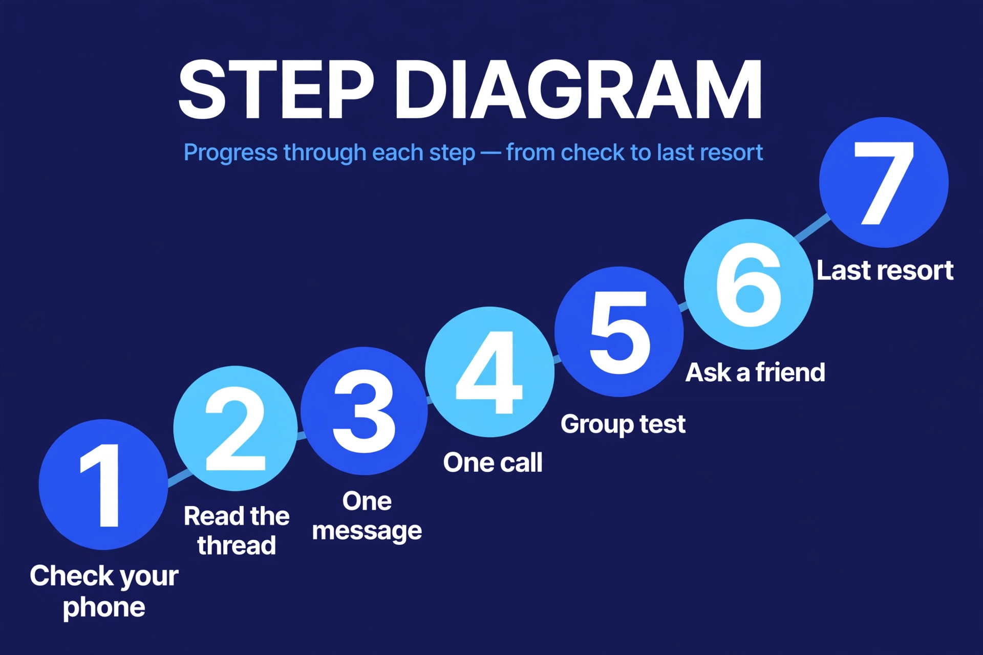 Seven step diagram showing the order to check if someone blocked you, from checking your own phone to the last resort test