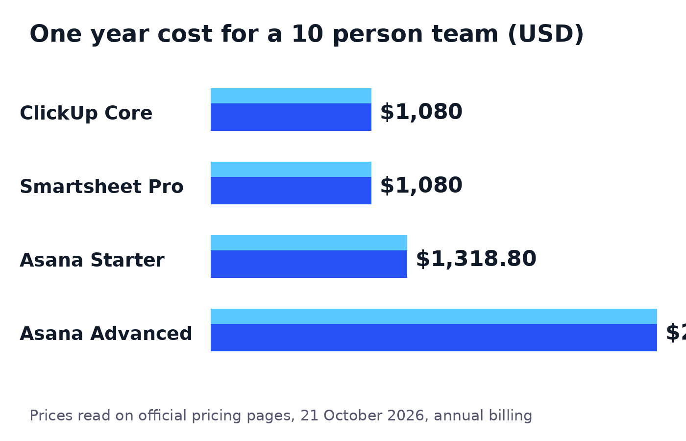Bar chart comparing the one year cost of business management software for a 10 person team