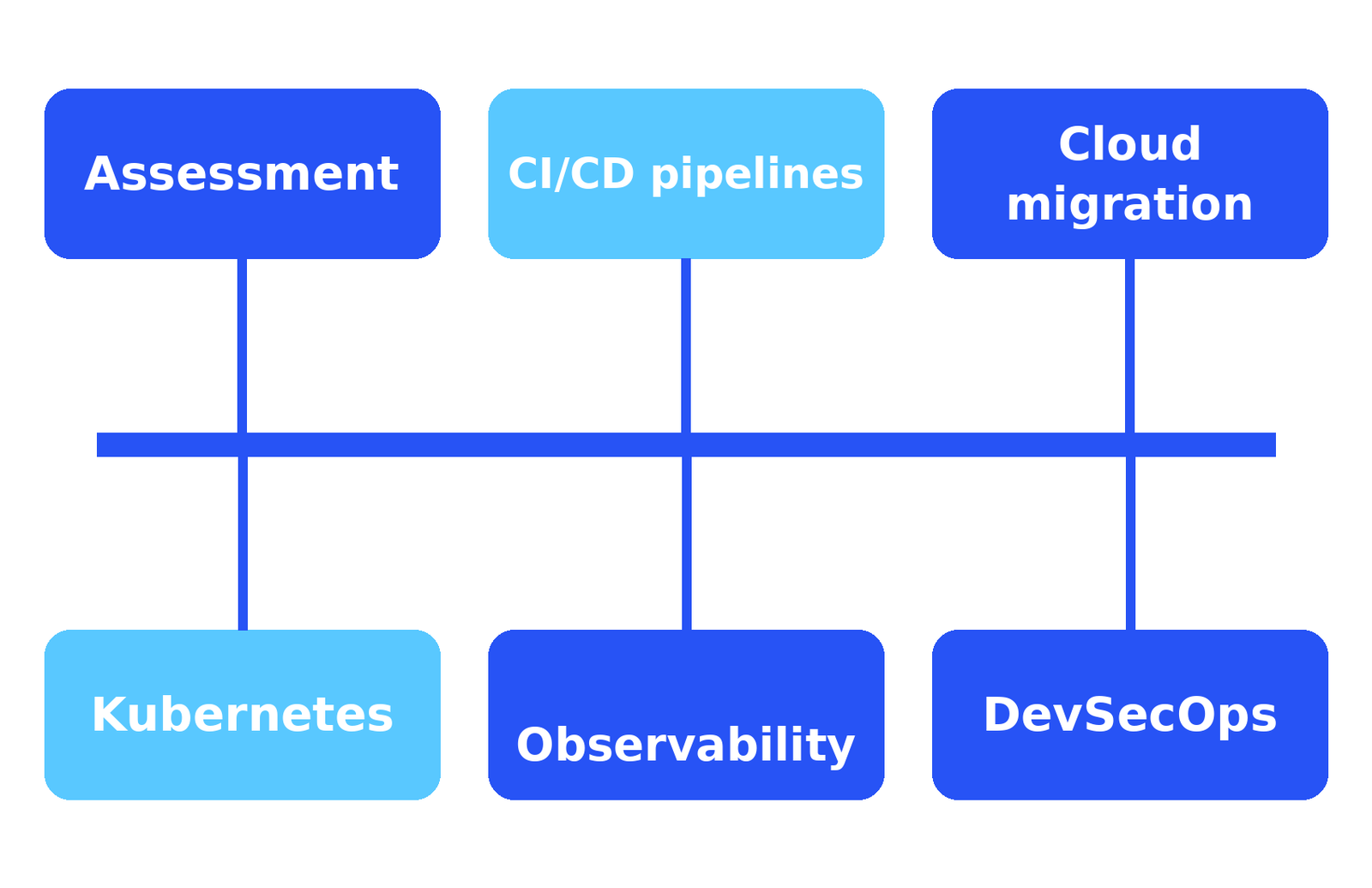 Diagram of the six core services DevOps consulting companies sell, arranged around one delivery pipeline.