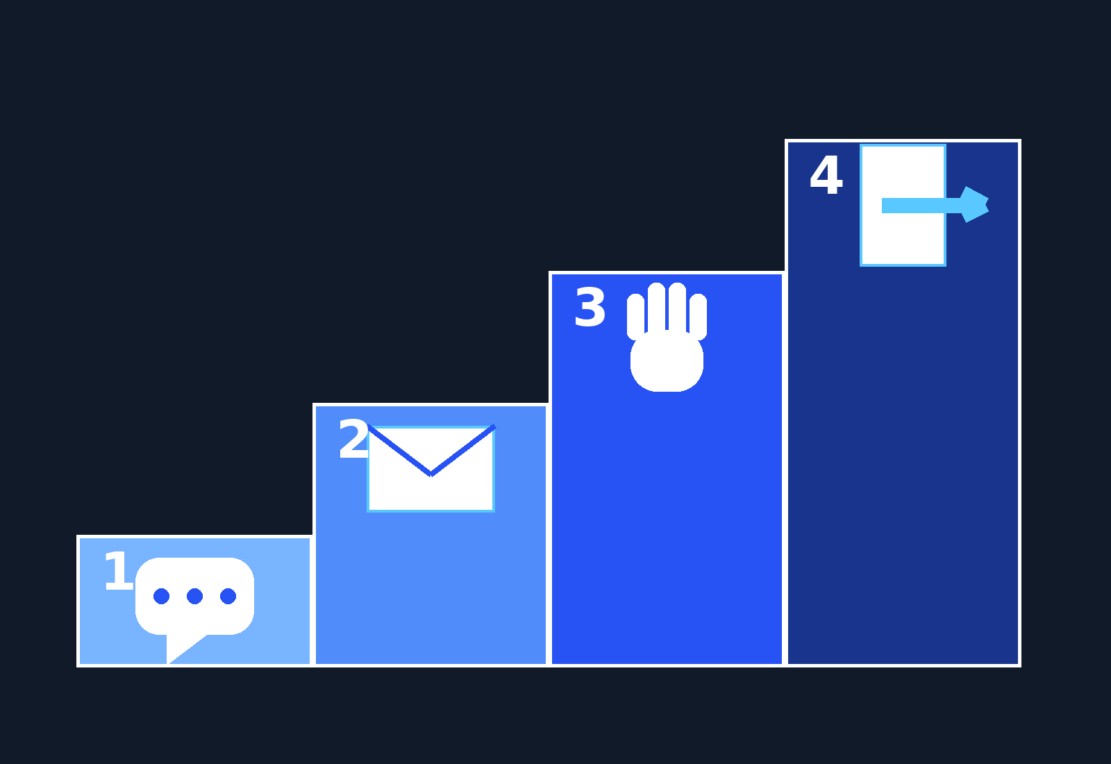 A four-step staircase showing the four levels of disciplinary infractions, from a quiet word to dismissal
