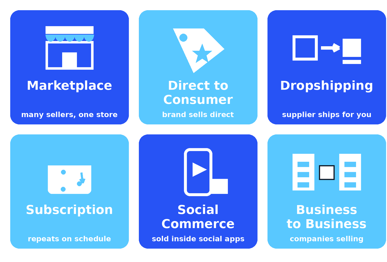 Diagram of the six ecommerce business models: marketplace, direct to consumer, dropshipping, subscription, social commerce, and business to business.