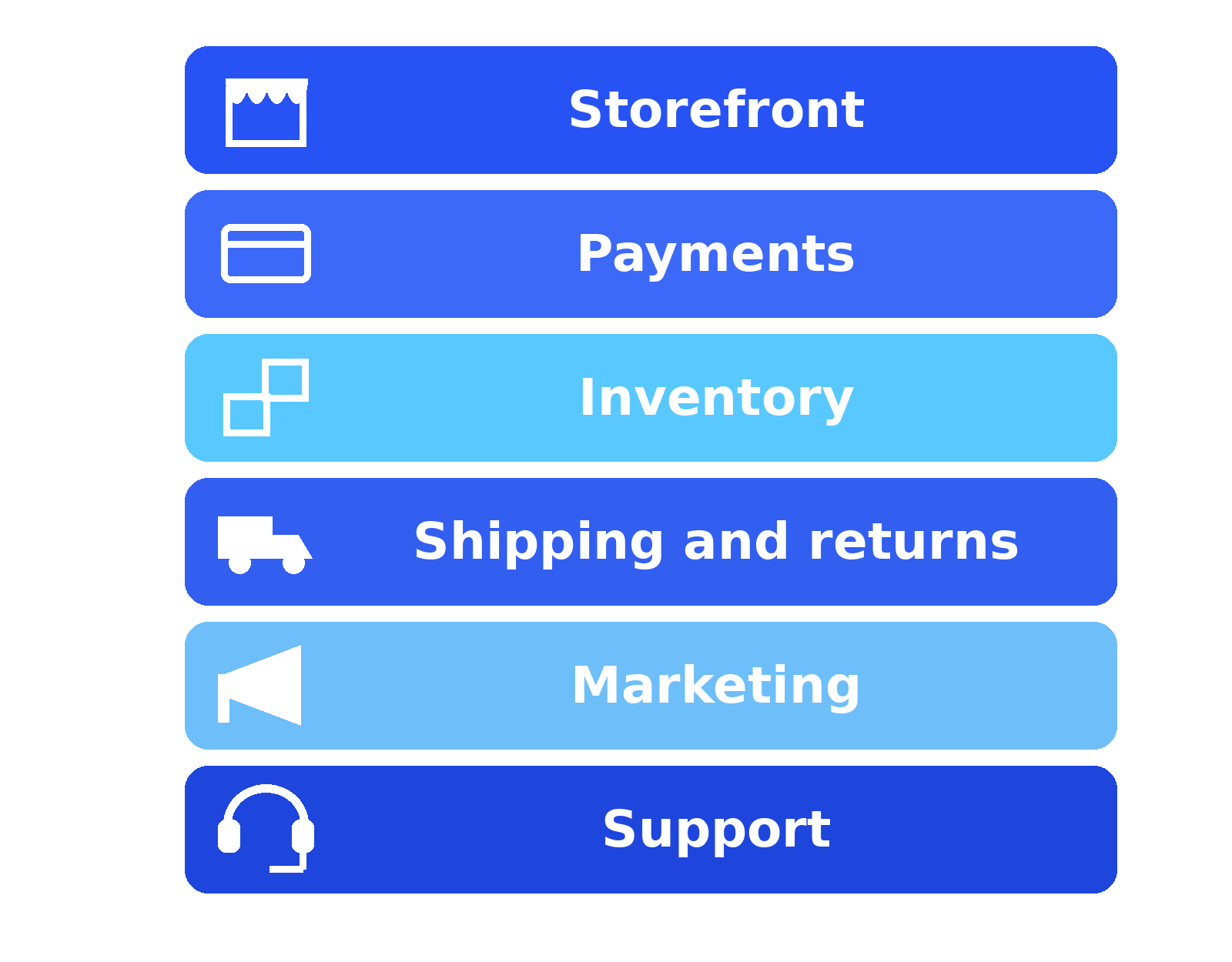 Layer diagram of the six parts of an ecommerce company, from storefront and payments to inventory, shipping, marketing, and support.