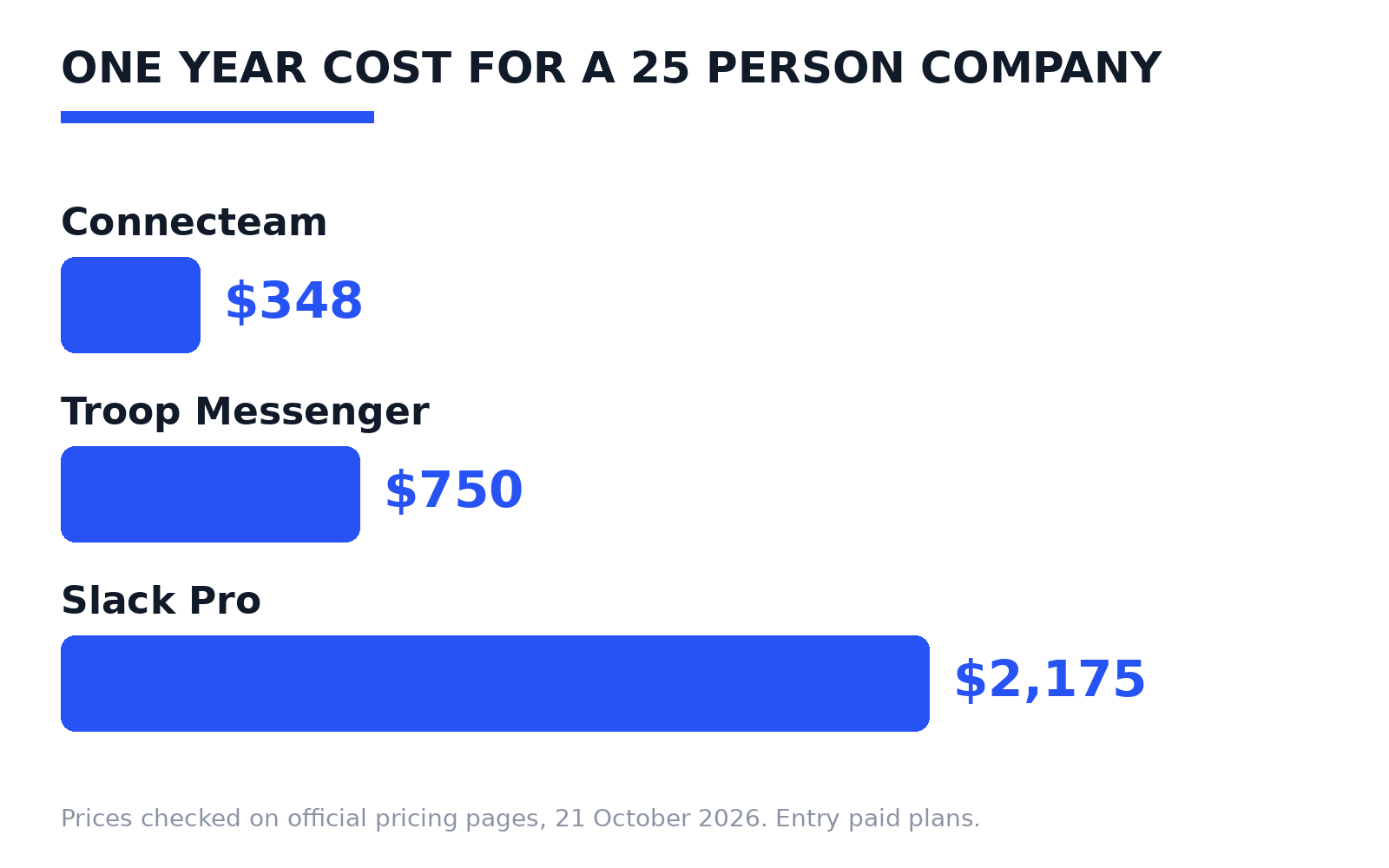 Yearly cost comparison for a 25 person company: Connecteam 348 dollars, Troop Messenger 750 dollars, Slack Pro 2,175 dollars.