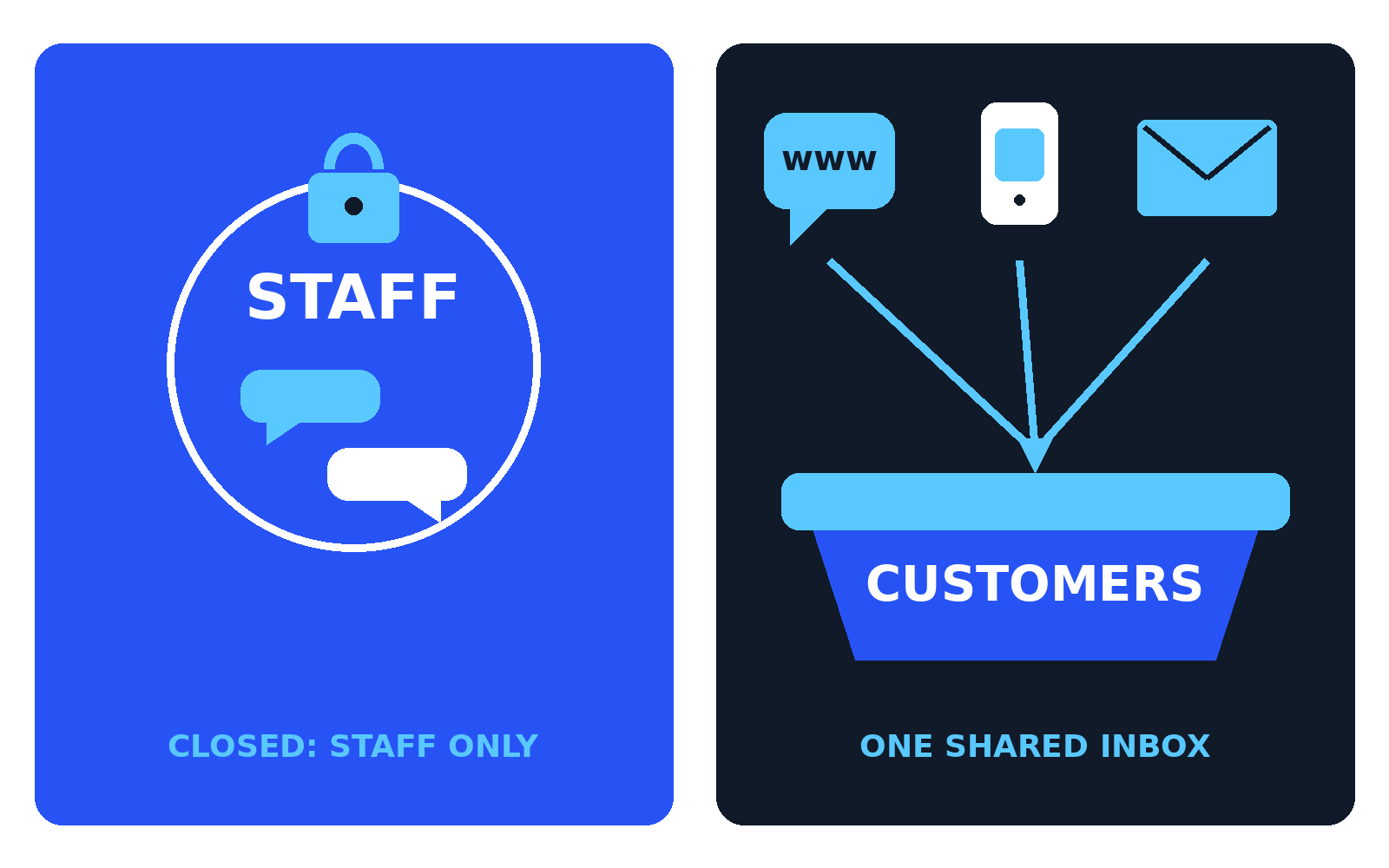 Diagram showing an employee communication app for staff on one side and a customer messaging platform for customers on the other side.
