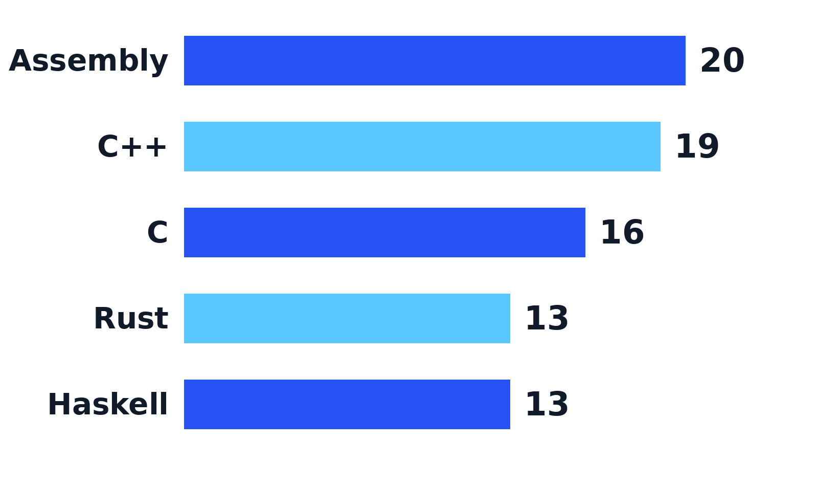 Bar chart of the hardest coding languages scored out of 20, Assembly 20, C++ 19, C 16, Rust 13 and Haskell 13.