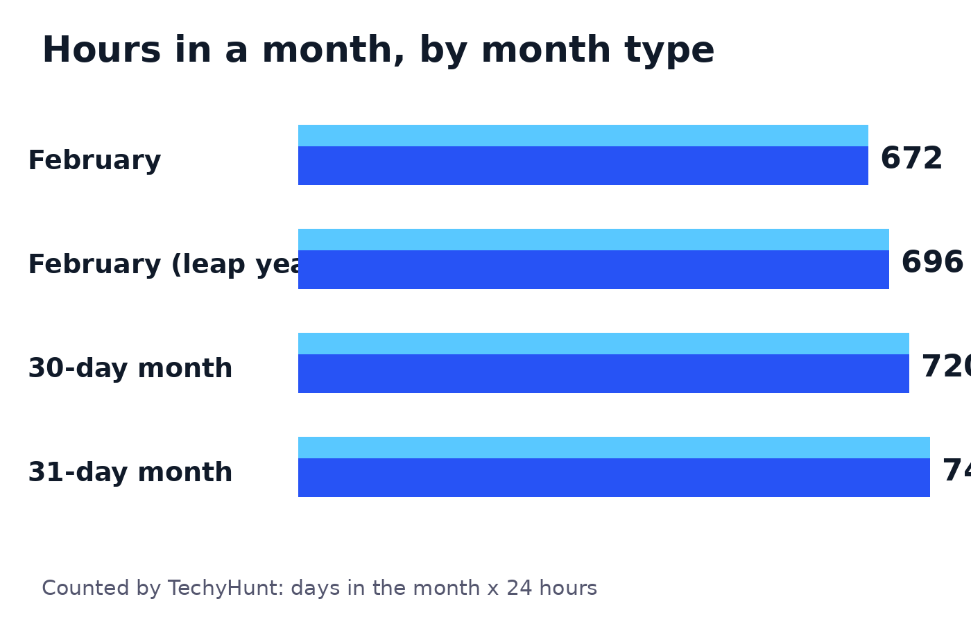 Bar chart comparing total hours in a month: 672 hours in February, 696 in a leap year February, 720 in a 30-day month, and 744 in a 31-day month