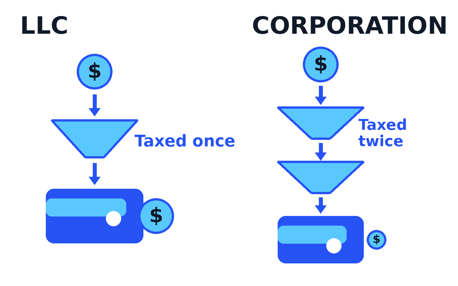 Diagram comparing profit taxed once in an LLC with profit taxed twice in a corporation