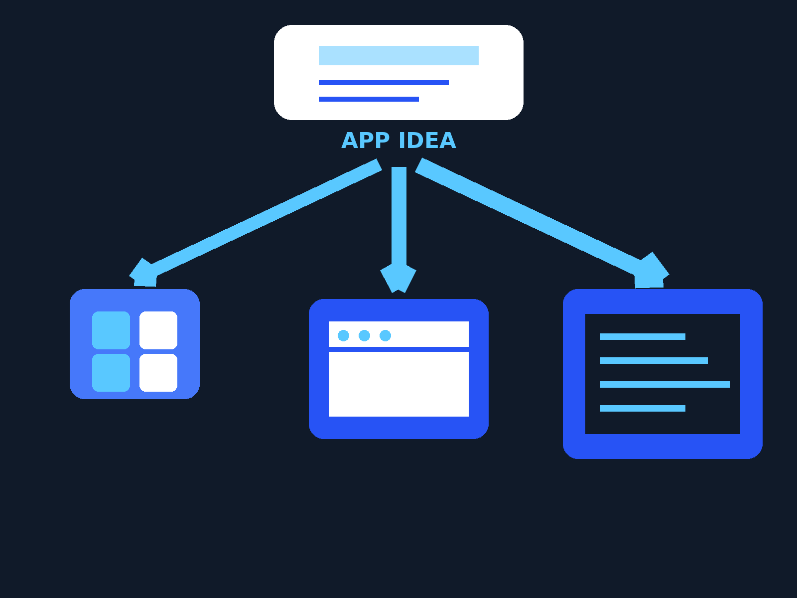 Flowchart that splits one app idea into three build paths: no-code, low-code, and traditional development