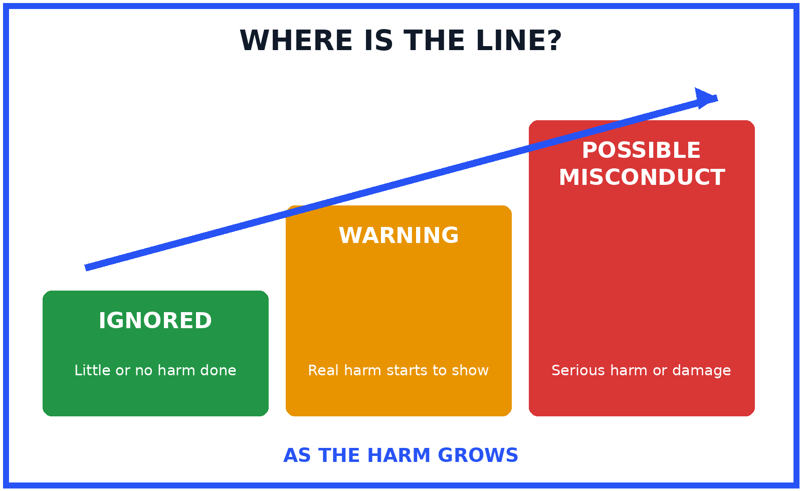 Risk gauge showing malicious compliance outcomes rising from ignored, to a warning, to possible misconduct as the harm increases