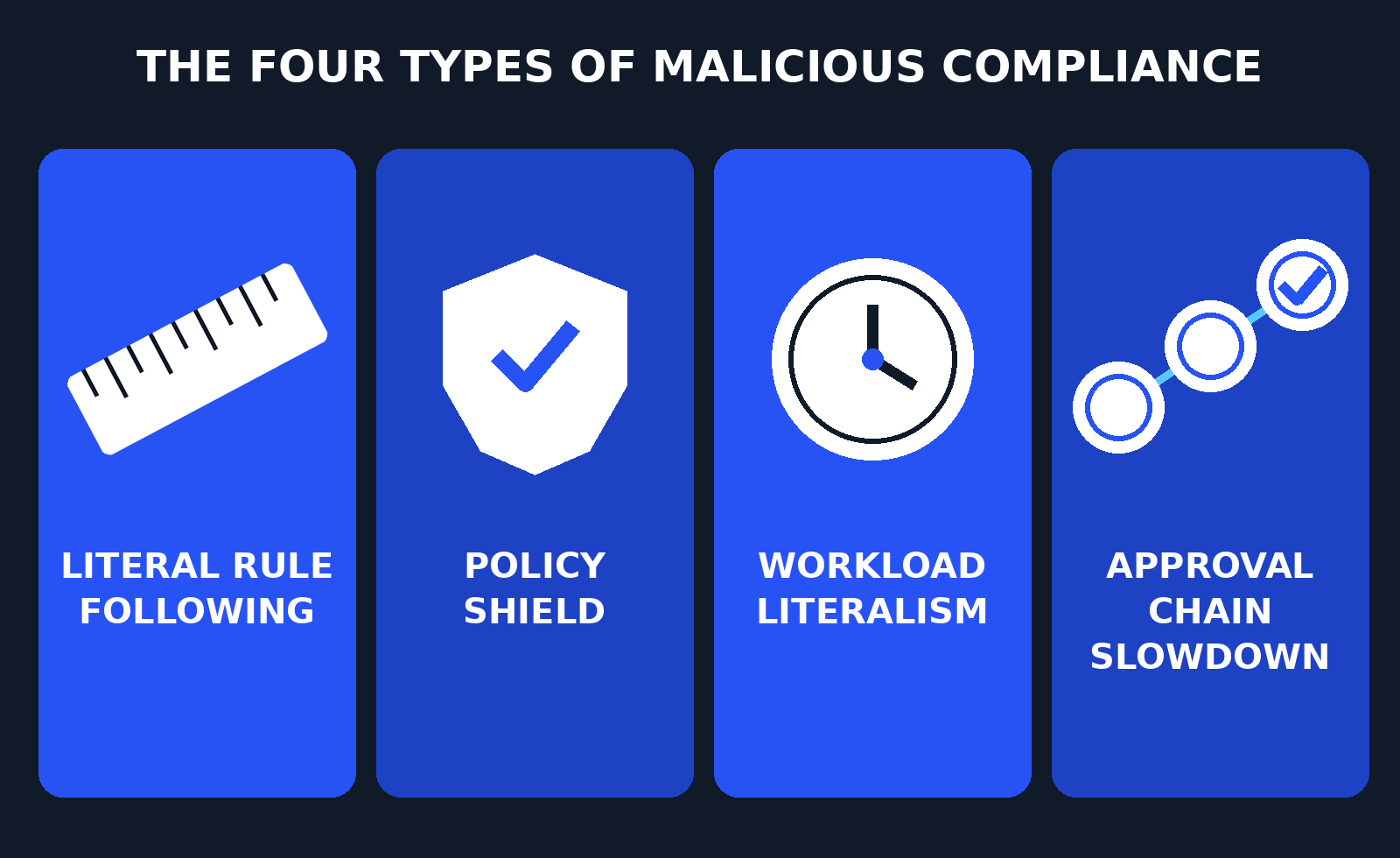 Diagram of the four types of malicious compliance: literal rule following, policy shield, workload literalism, and approval chain slowdown