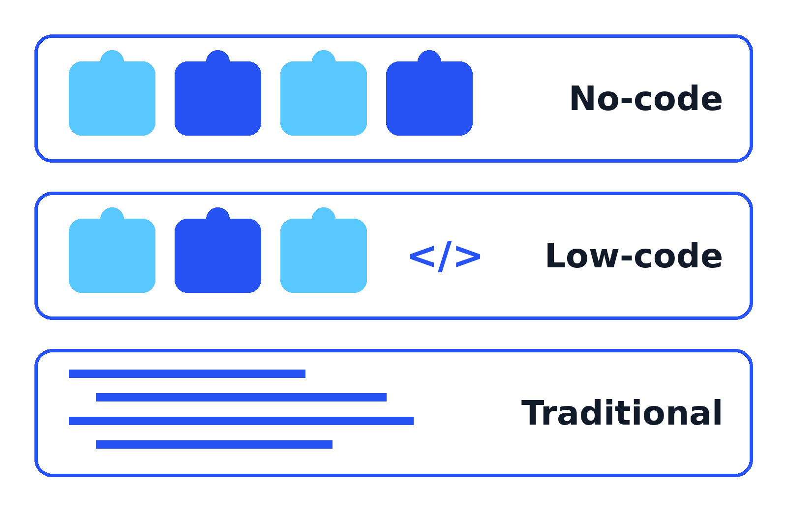 Diagram comparing no-code building blocks, low-code blocks with some code, and traditional hand-written code