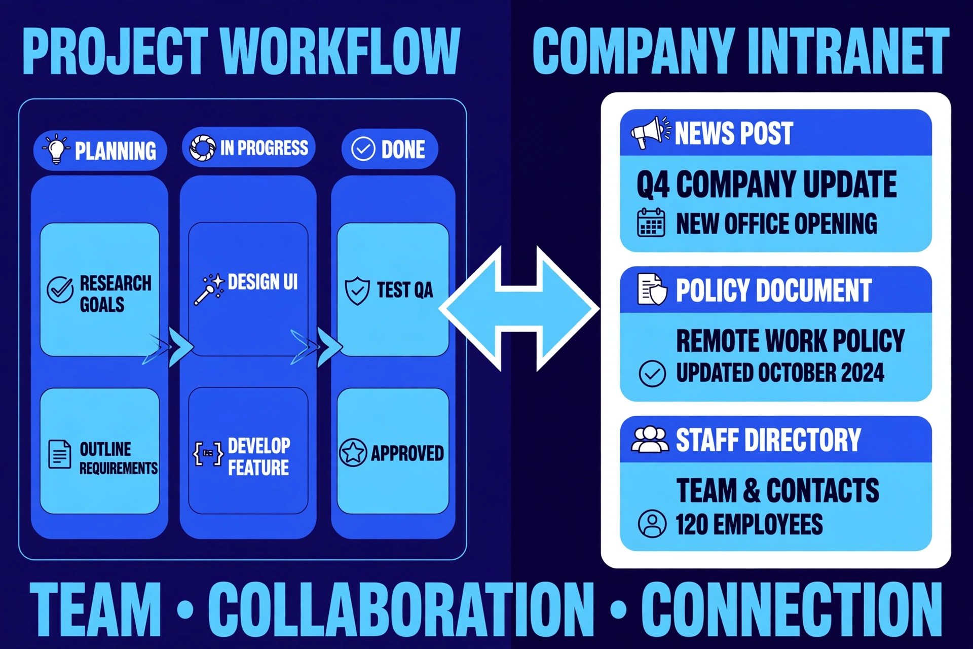 Side by side visual of project management software and an intranet home page with company news and documents