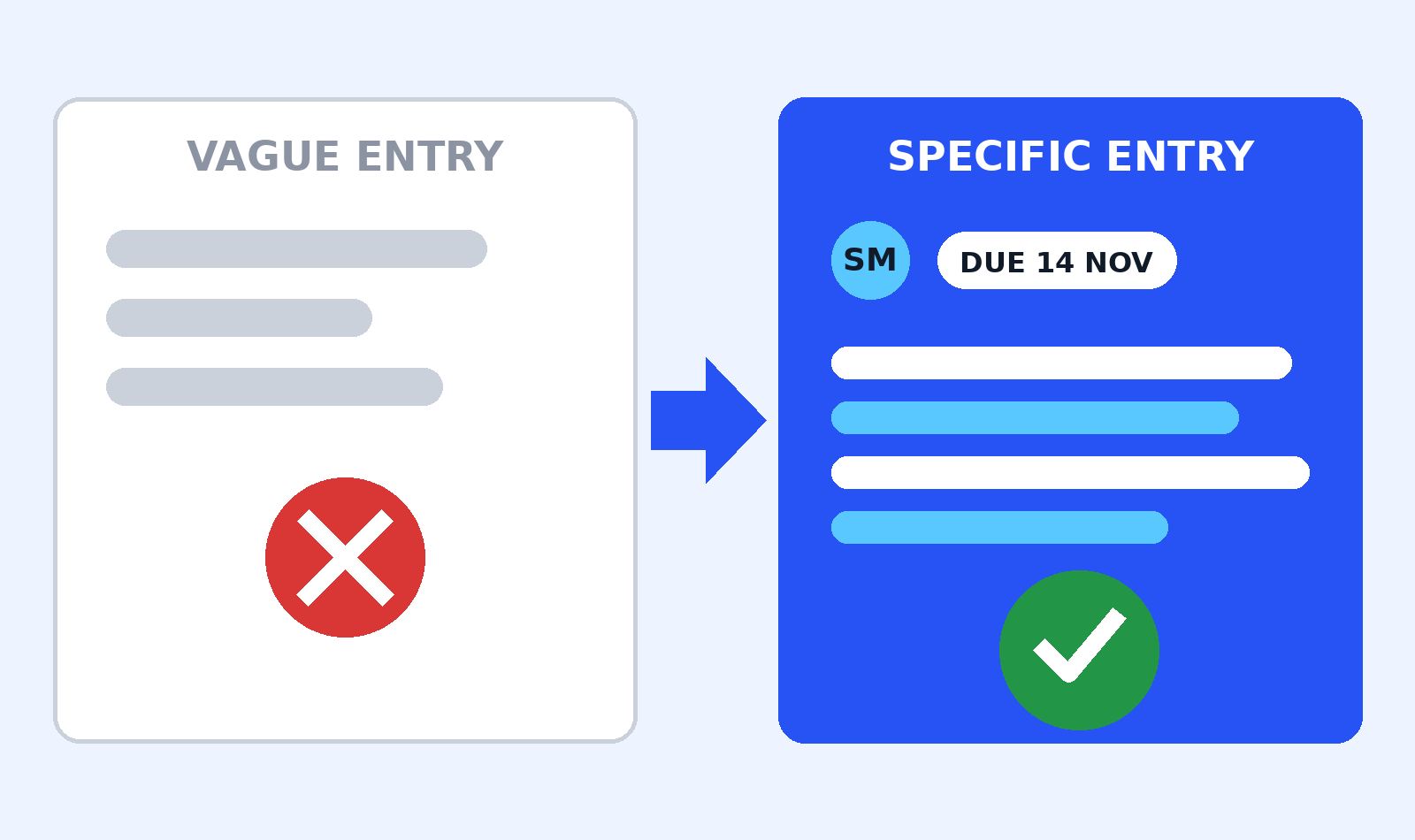 Weak RAID log entry compared with a strong entry that has an owner and a due date.