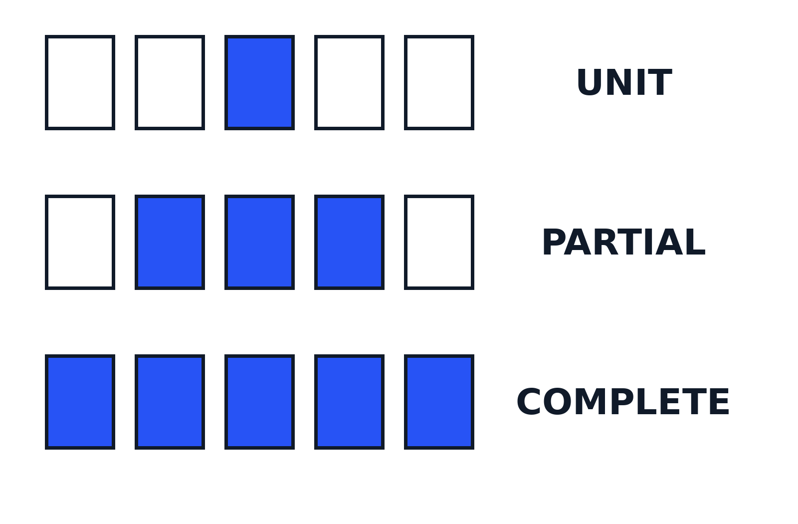 Diagram comparing unit, partial, and complete regression testing scope, from one module to the whole application