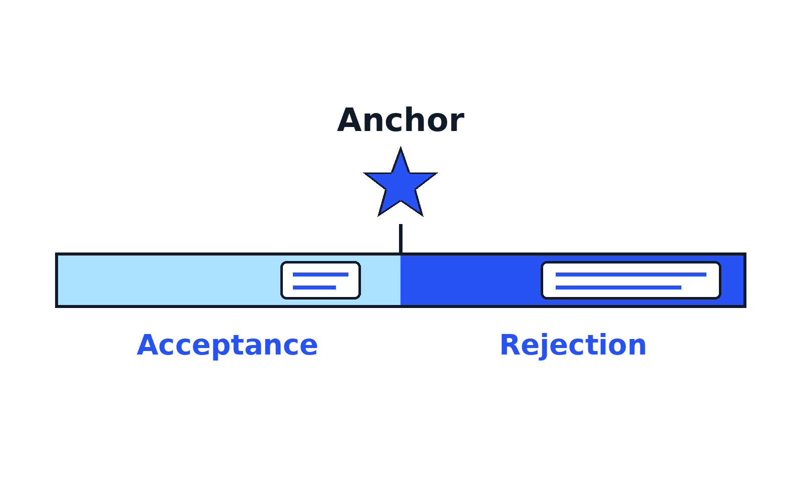 Diagram of social judgement theory showing an anchor position with a latitude of acceptance and a latitude of rejection