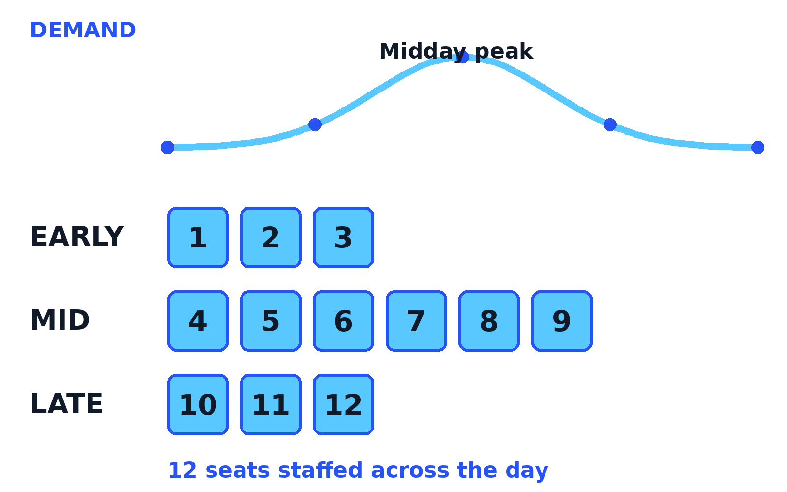 Schedule board showing 12 support seats spread across early, mid, and late shifts against a demand peak.